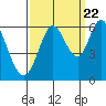 Point San Bruno tide chart for Thursday, September 22, 2022