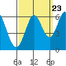 Point San Bruno tide chart for Friday, September 23, 2022