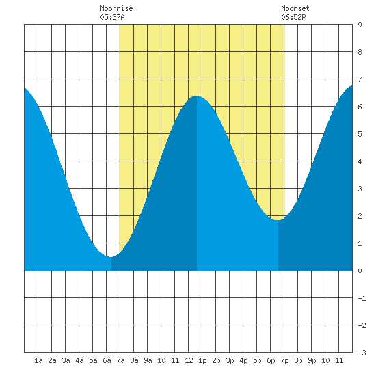 Point San Bruno tide chart for Saturday, September 24, 2022