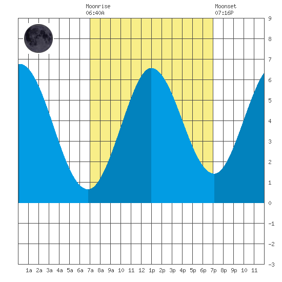 Point San Bruno tide chart for Sunday, September 25, 2022