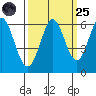 Point San Bruno tide chart for Sunday, September 25, 2022