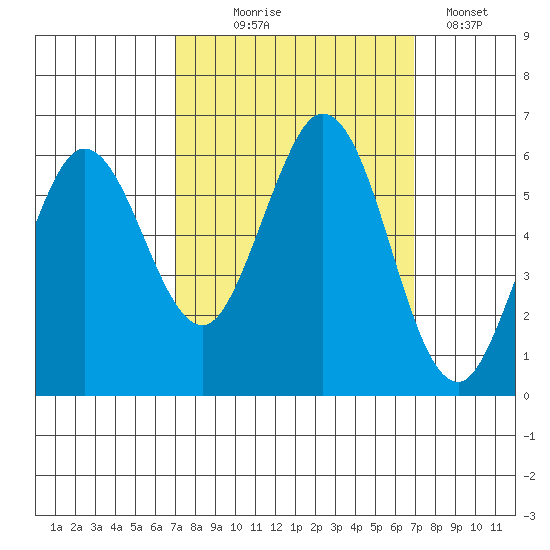 Point San Bruno tide chart for Wednesday, September 28, 2022