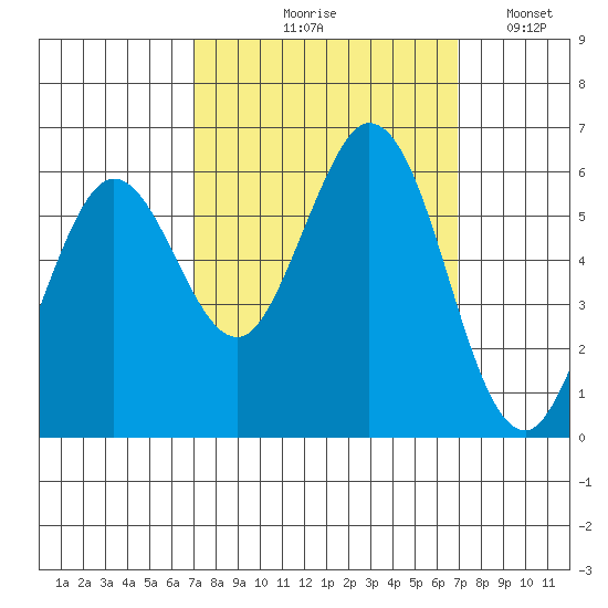 Point San Bruno tide chart for Thursday, September 29, 2022