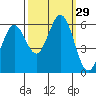 Point San Bruno tide chart for Thursday, September 29, 2022