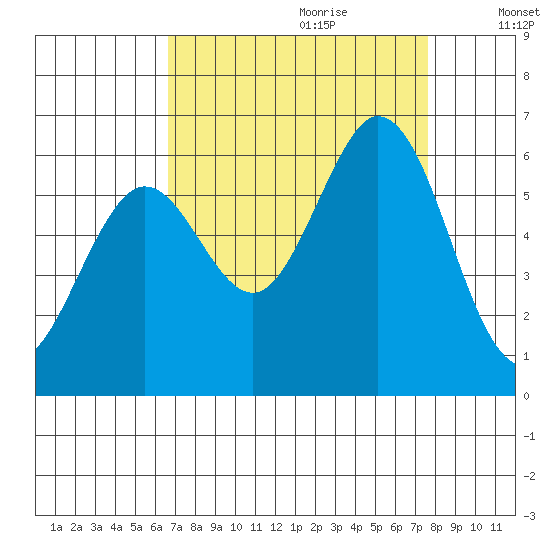Point San Bruno tide chart for Friday, September 2, 2022