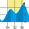 Point San Bruno tide chart for Sunday, September 4, 2022