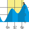 Point San Bruno tide chart for Monday, September 5, 2022