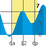 Point San Bruno tide chart for Wednesday, September 7, 2022