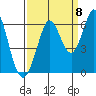 Point San Bruno tide chart for Thursday, September 8, 2022