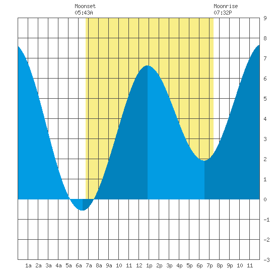 Point San Bruno tide chart for Friday, September 9, 2022