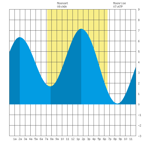 Point San Bruno tide chart for Tuesday, October 11, 2022