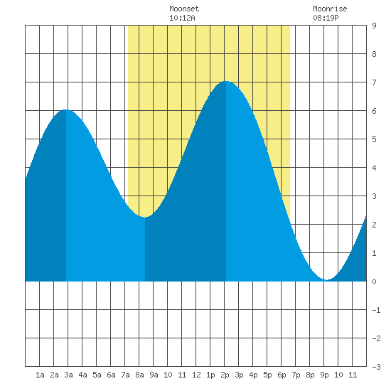 Point San Bruno tide chart for Wednesday, October 12, 2022