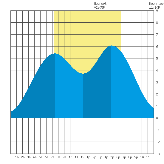 Point San Bruno tide chart for Sunday, October 16, 2022