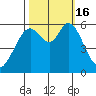 Point San Bruno tide chart for Sunday, October 16, 2022