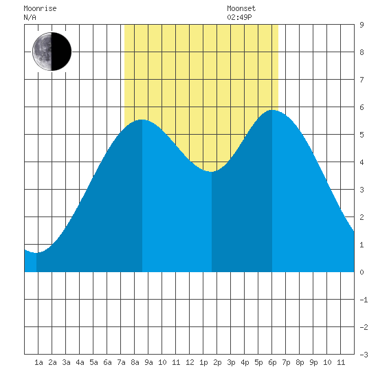 Point San Bruno tide chart for Monday, October 17, 2022