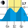 Point San Bruno tide chart for Monday, October 17, 2022