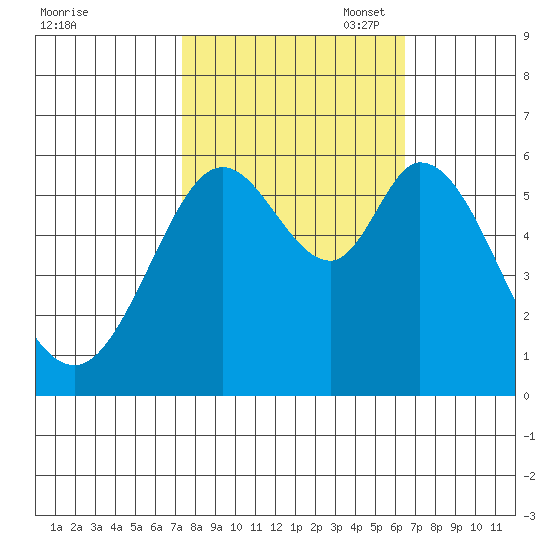 Point San Bruno tide chart for Tuesday, October 18, 2022