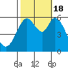 Point San Bruno tide chart for Tuesday, October 18, 2022