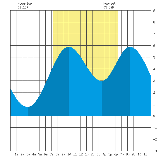 Point San Bruno tide chart for Wednesday, October 19, 2022