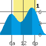 Point San Bruno tide chart for Saturday, October 1, 2022