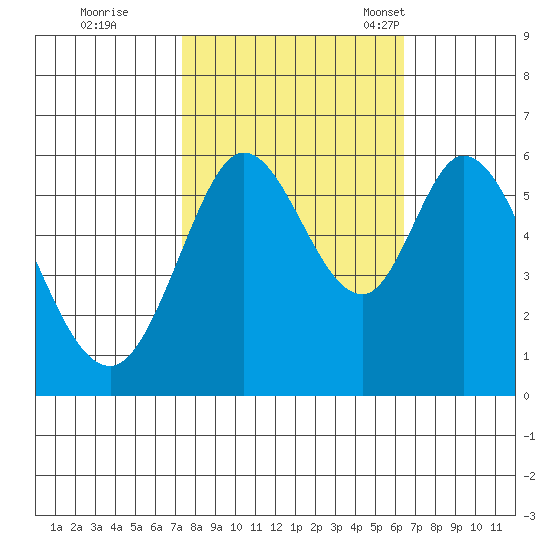 Point San Bruno tide chart for Thursday, October 20, 2022