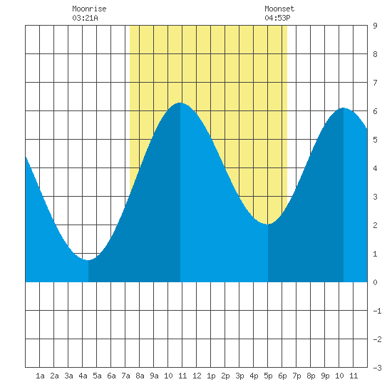 Point San Bruno tide chart for Friday, October 21, 2022