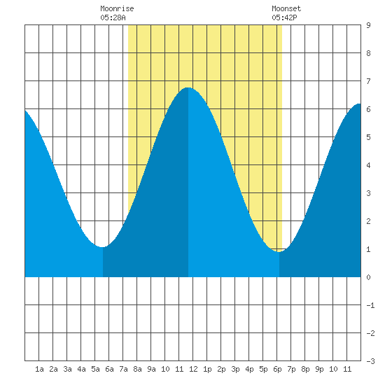 Point San Bruno tide chart for Sunday, October 23, 2022