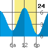 Point San Bruno tide chart for Monday, October 24, 2022