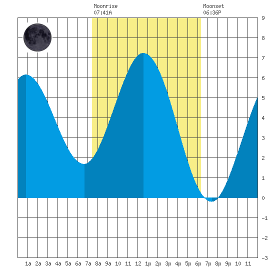 Point San Bruno tide chart for Tuesday, October 25, 2022