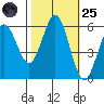 Point San Bruno tide chart for Tuesday, October 25, 2022