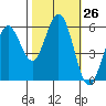 Point San Bruno tide chart for Wednesday, October 26, 2022