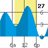 Point San Bruno tide chart for Thursday, October 27, 2022
