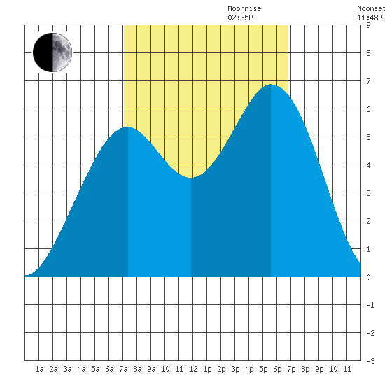 Point San Bruno tide chart for Sunday, October 2, 2022