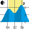 Point San Bruno tide chart for Sunday, October 2, 2022