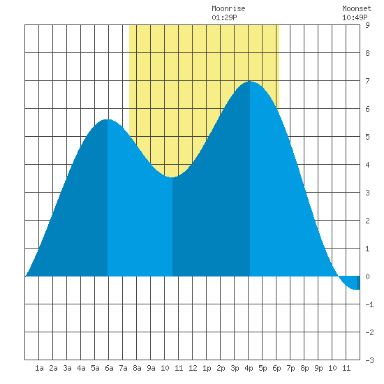 Point San Bruno tide chart for Sunday, October 30, 2022