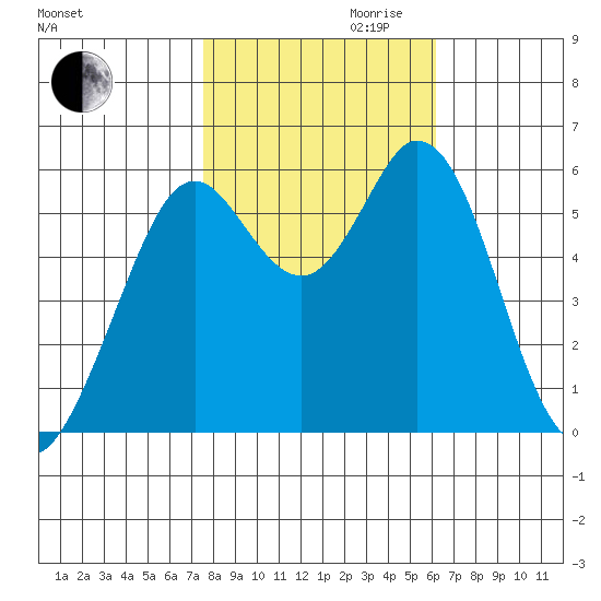 Point San Bruno tide chart for Monday, October 31, 2022
