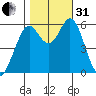 Point San Bruno tide chart for Monday, October 31, 2022