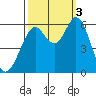 Point San Bruno tide chart for Monday, October 3, 2022