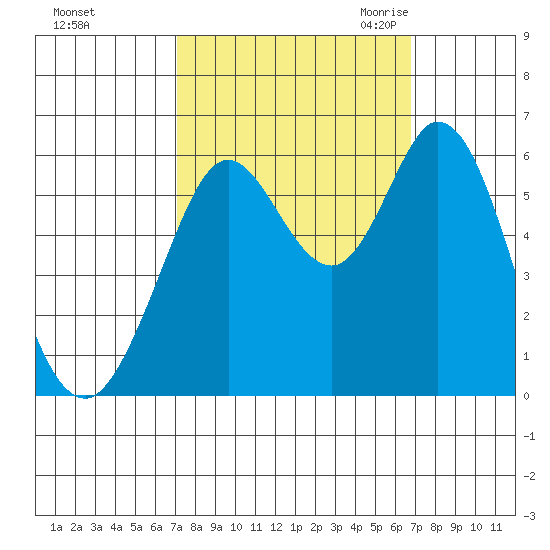 Point San Bruno tide chart for Tuesday, October 4, 2022