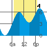 Point San Bruno tide chart for Tuesday, October 4, 2022