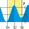 Point San Bruno tide chart for Friday, October 7, 2022