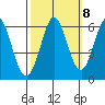 Point San Bruno tide chart for Saturday, October 8, 2022