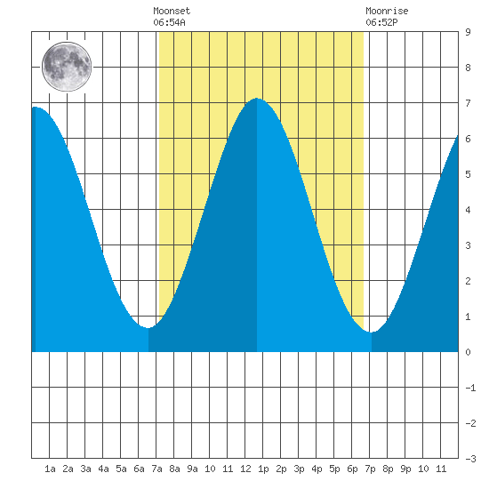 Point San Bruno tide chart for Sunday, October 9, 2022