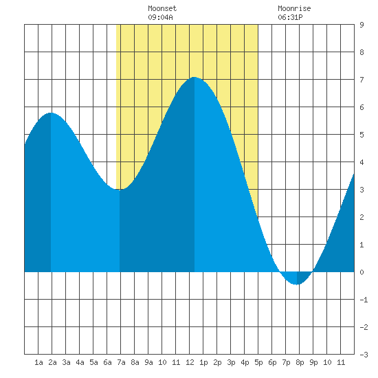 Point San Bruno tide chart for Thursday, November 10, 2022