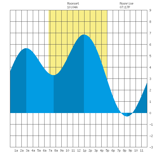 Point San Bruno tide chart for Friday, November 11, 2022