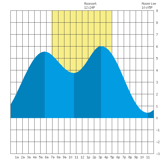 Point San Bruno tide chart for Monday, November 14, 2022