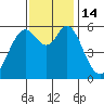 Point San Bruno tide chart for Monday, November 14, 2022