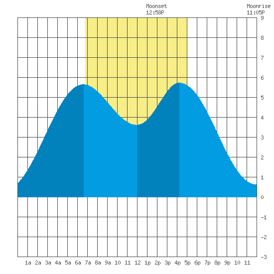 Point San Bruno tide chart for Tuesday, November 15, 2022