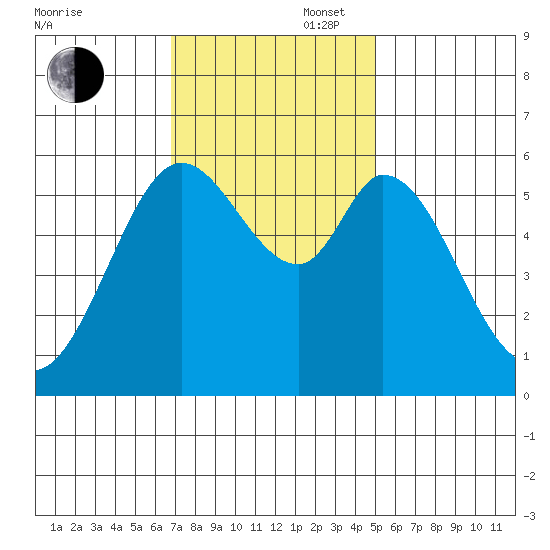 Point San Bruno tide chart for Wednesday, November 16, 2022