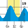 Point San Bruno tide chart for Saturday, November 19, 2022